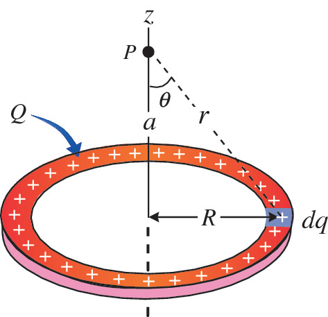 Electric charge Q is uniformly distributed around a thin ring of radiu