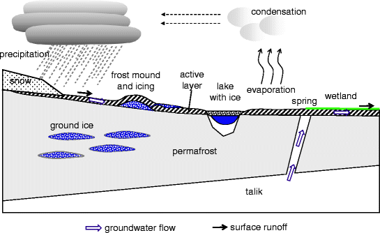 Icing mounds as a factor of formation of river and underground runoff in  eastern Siberia