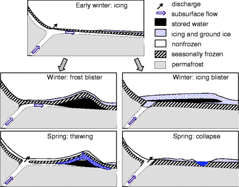 Icing mounds as a factor of formation of river and underground runoff in eastern Siberia
