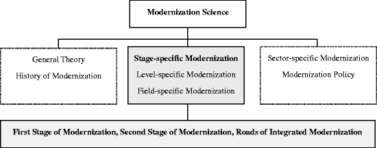 modernisation speaking topic