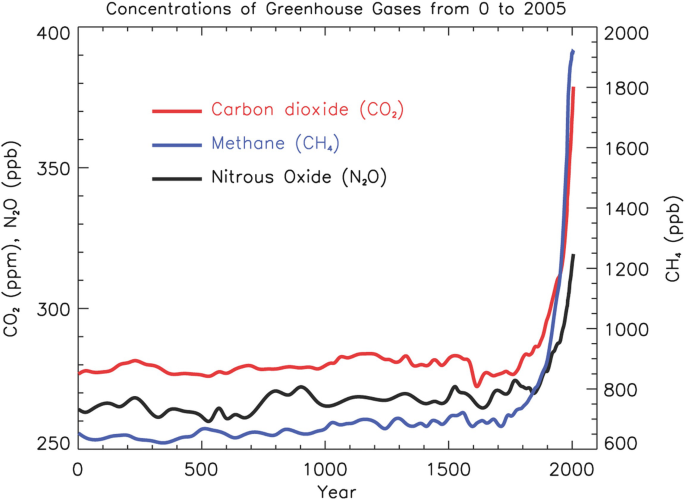 Air-Sea Interactions of Natural Long-Lived Greenhouse Gases (CO2, N2O, CH4)  in a Changing Climate | SpringerLink
