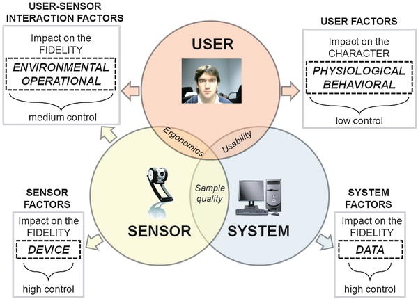 Guide to Biometrics for Large-Scale Systems: Technological, Operational,  and User-Related Factors