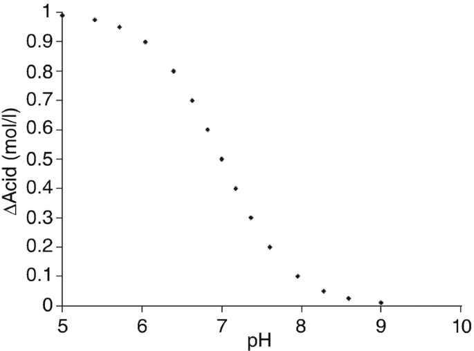 Acid-Base Buffering Systems | SpringerLink