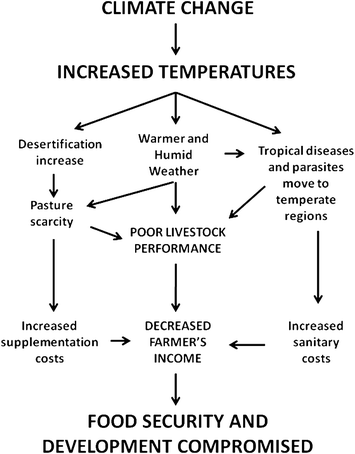 Factors Influencing Livestock Productivity | SpringerLink