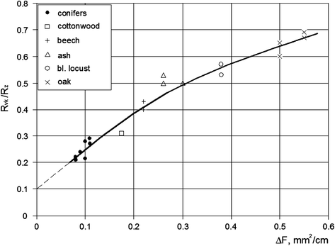 figure 22