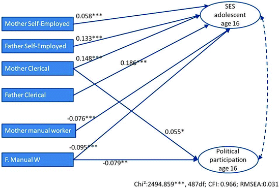 The Impact of Socio-economic Status on Political Participation
