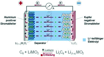 Lithium-Ionen-Batterien heute und morgen: Experteninterview mit