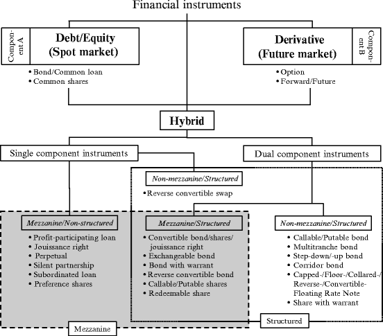 Background of Financial Instruments | SpringerLink