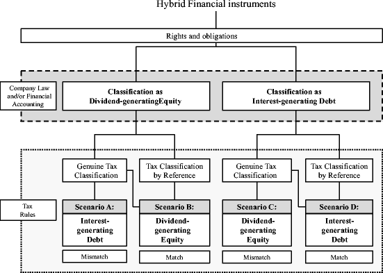 Tax Classifications and Treatments of Hybrid Financial Instruments and the  Remuneration Derived Therefrom | SpringerLink