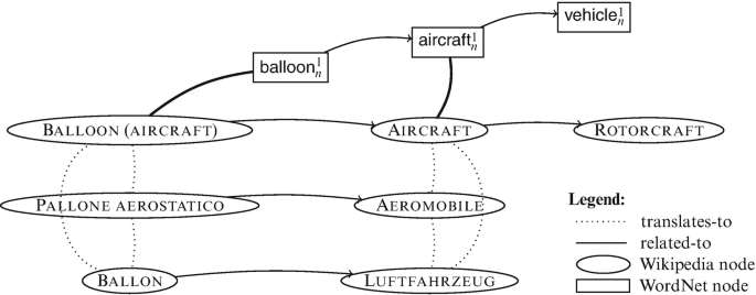 About  BabelNet