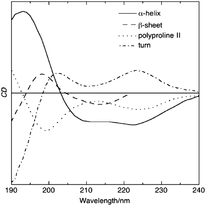 Far UV Protein Circular Dichroism | SpringerLink