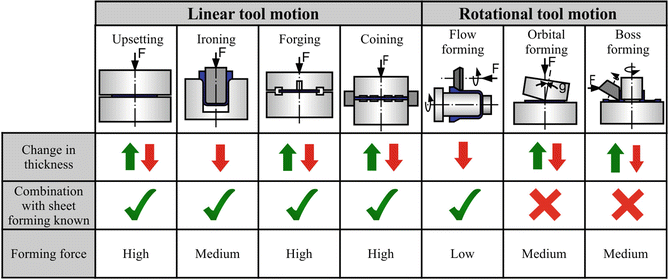 Forming: Advantages & Inconvenients