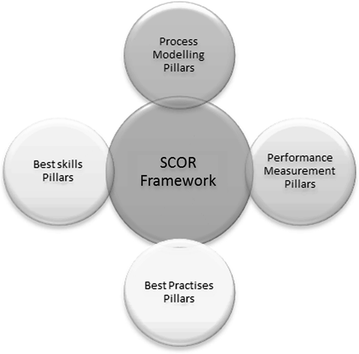 what is the scor model