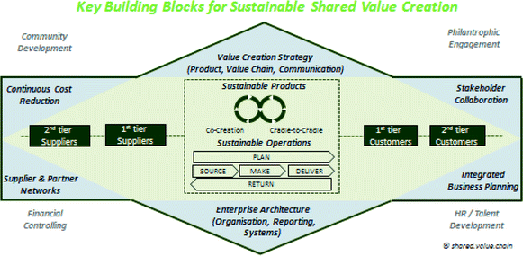 shared.value.chain: Profitables Wachstum durch nachhaltig gemeinsame  Wertschöpfung | SpringerLink