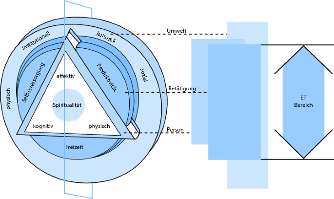 Das Canadian Model of Occupational Performance and Engagement