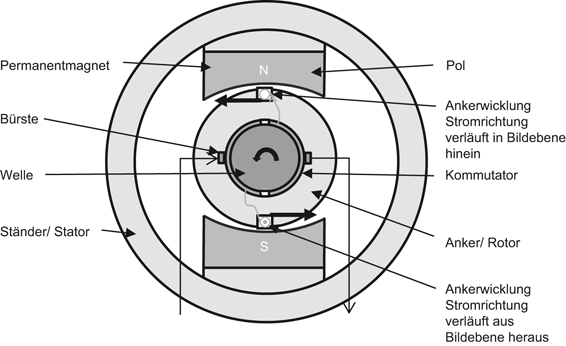 Automatischer elektrischer Schweißgerät-Kommutator-Rotor-Stellen