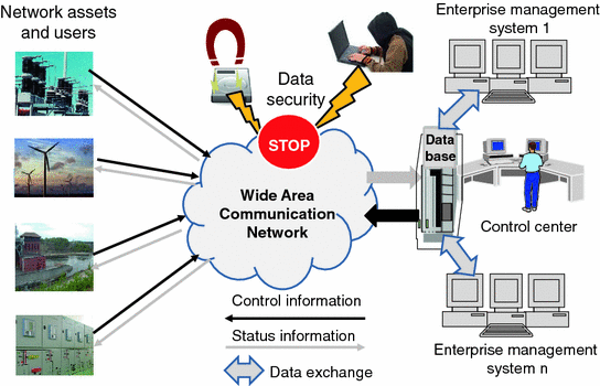 Advanced Information and Communication Technology: The Backbone of Smart  Grids | SpringerLink