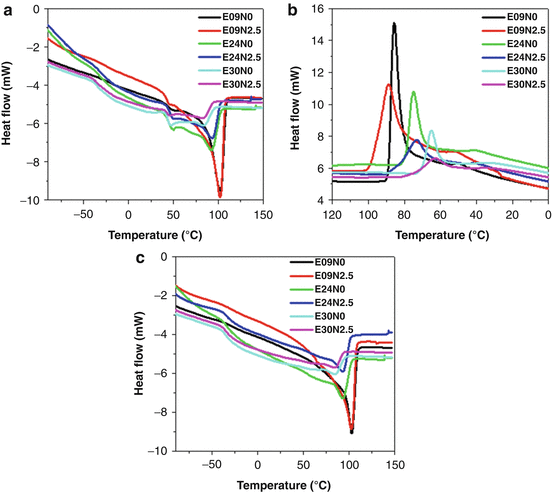 Temperature profile of EVSA. dTmax maximum temperature increase