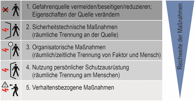 Gestaltung von Arbeitssystemen nach ergonomischen Prinzipien