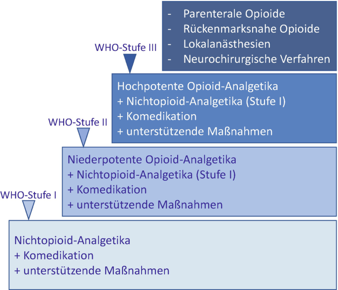Medikamentöse Schmerztherapie in der Orthopädie und Unfallchirurgie: Stufenschema der WHO | SpringerLink
