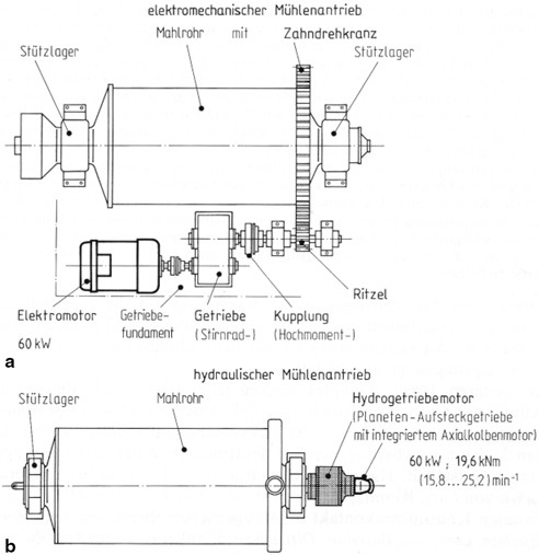 Hydraulische Antriebe und Steuerungen im Maschinen- und Fahrzeugbau |  SpringerLink