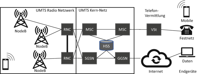 National Roaming - o2 und E-Plus stärken UMTS-Netz