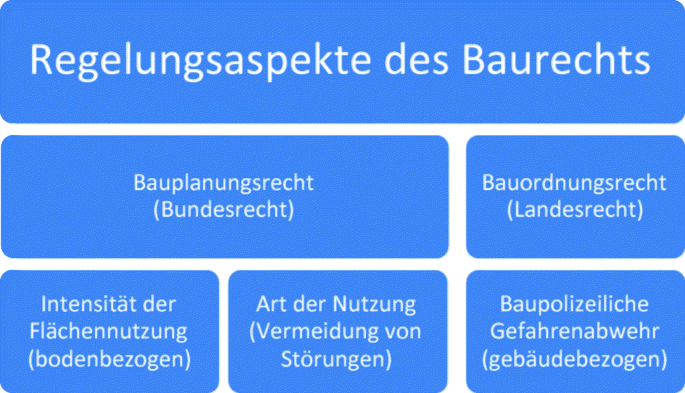 Bauplanungsrecht | SpringerLink