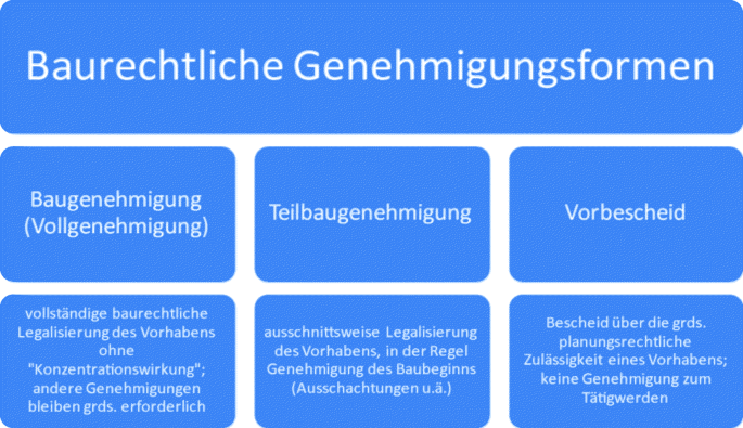 Bauplanungsrecht | SpringerLink