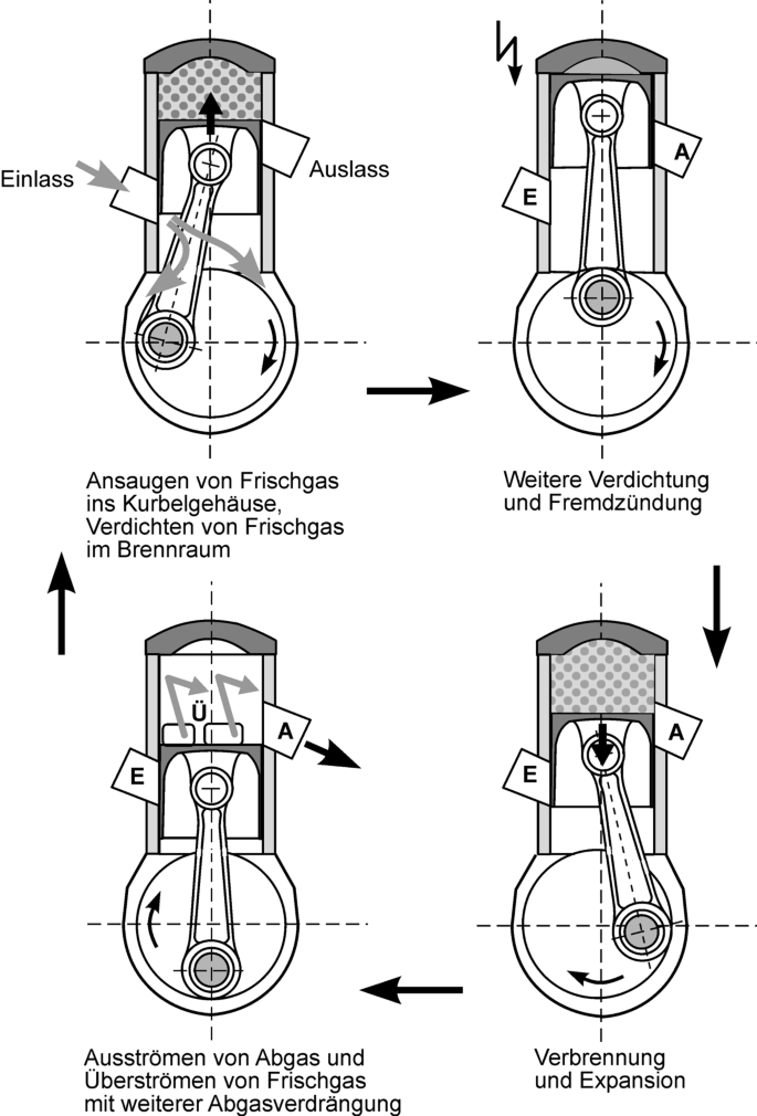 Arbeitsprozess, Funktion und konstruktive Ausführung von Motorradmotoren |  SpringerLink