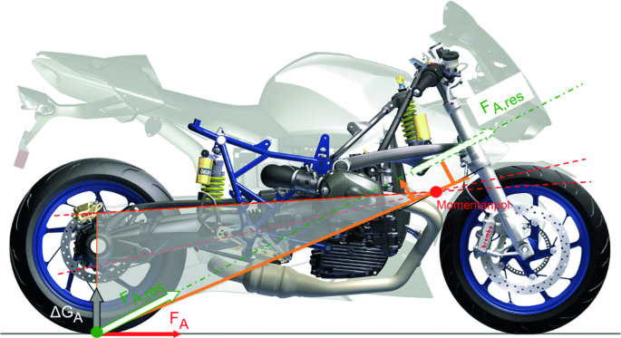 Konstruktive Auslegung von Motorradfahrwerken