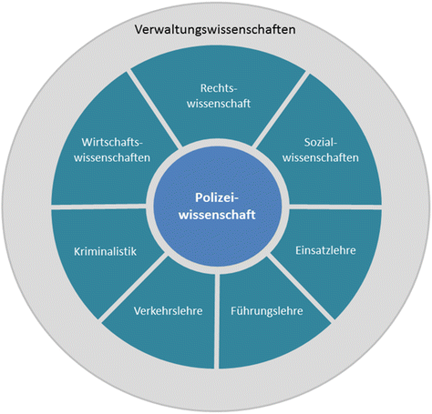 Polizeiwissenschaft als Verwaltungswissenschaft – zur Entwicklung der  Deutschen Hochschule der Polizei (DHPol) | SpringerLink