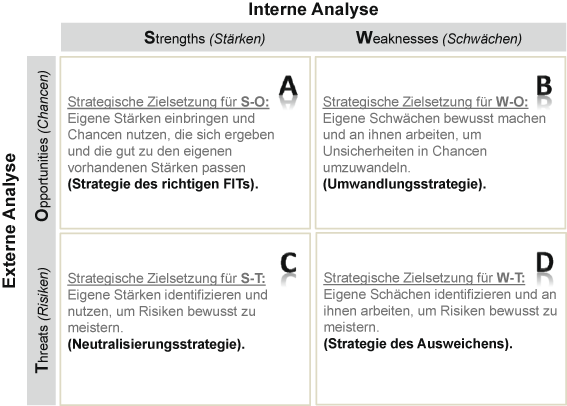 SWOT-Analyse | SpringerLink