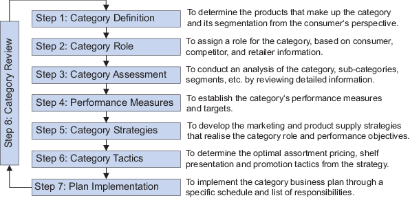 Merchandise And Category Management Springerlink