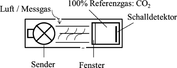 Hohe-definition Genaue Sauerstoff Luft Durchflussmesser Panel Typ 1-10L 