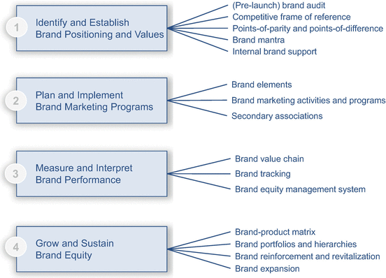 Strategic Brand Management Process | SpringerLink