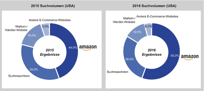 Veränderung der Marktspielregeln durch Amazon | SpringerLink