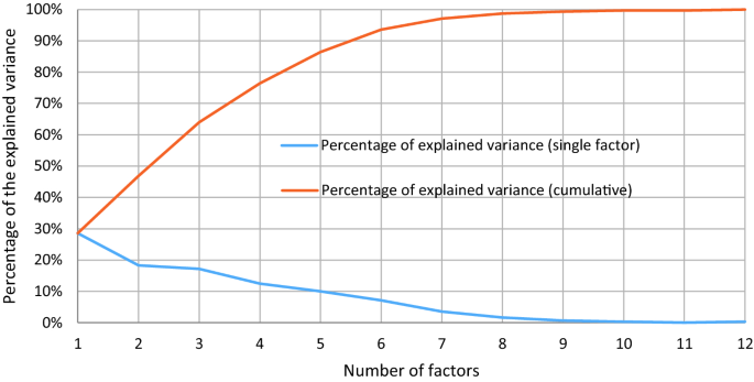 A graph of the percent of explained variance versus the number of factors. In it, lines for cumulative and single factors are plotted. The line for single factor descends in a concave up manner, and that for cumulative ascends in a concave down manner.