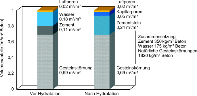 Der entscheidende faktor: der zementgehalt im beton () Der entscheidende faktor: der zementgehalt im beton
