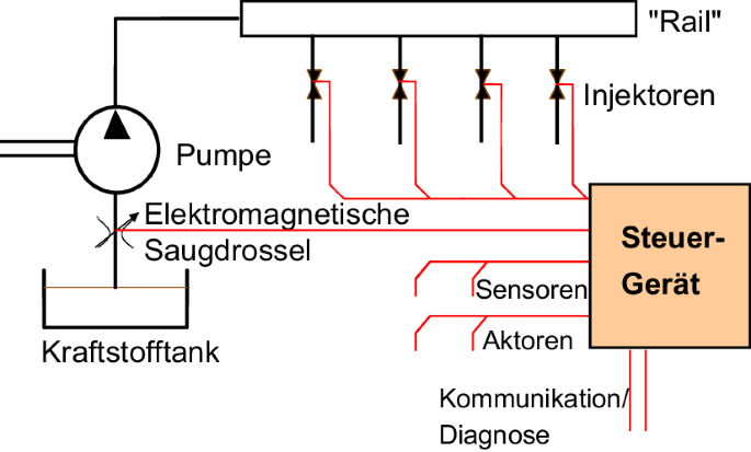 Beispiel Elektronische Dieselsteuerung (EDC)