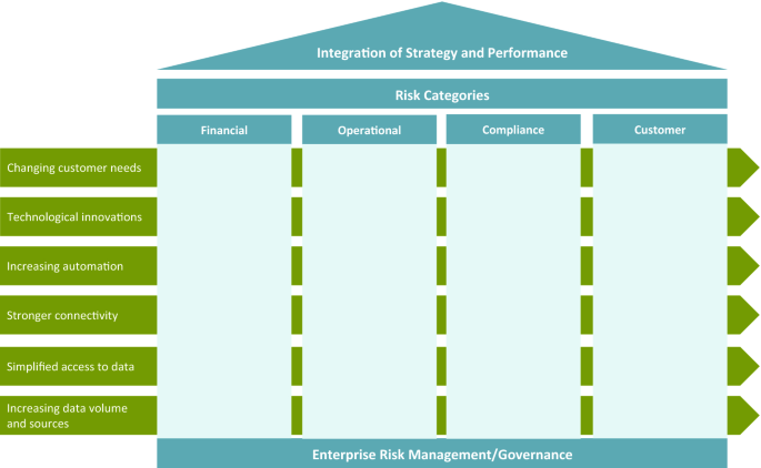 A framework represents six risk management elements under four risk categories, namely, financial, operational, compliance, and customer.