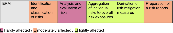 Six columns represent sub-processes of E R M. Based on the impact of digitization, they are categorized as hardly, moderately, and lightly affected.