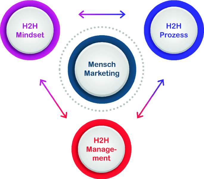 Mensch Marketing im Bangalore Modell | SpringerLink