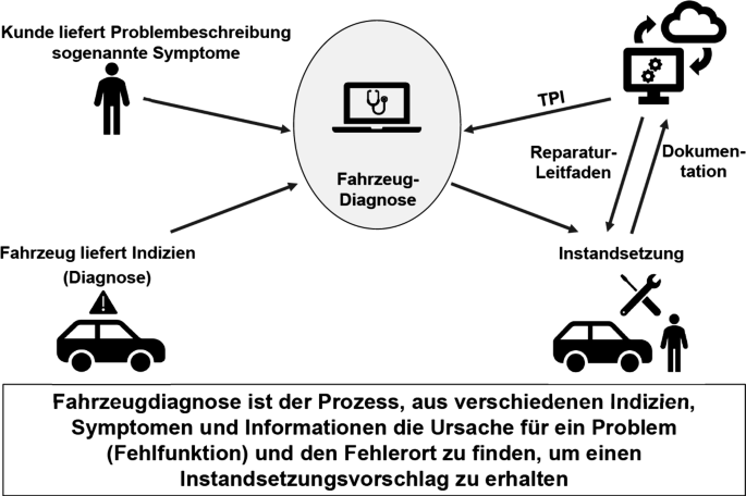 Sitzheizung Montage - Einbau in Essen - Essen-Stadtmitte, Auto-Reparaturen  und Dienstleistungen
