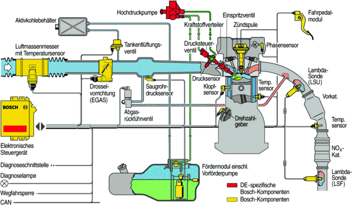 Druckregelventil Kraftstoffdruck Raildruck Geber Sensor 