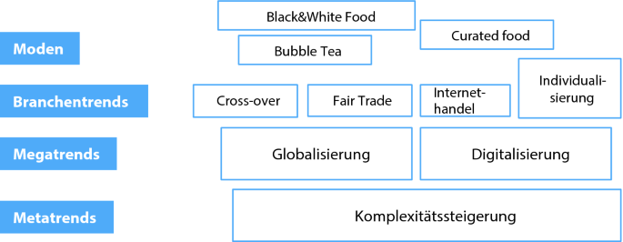 Produktinnovationen | Springer Nature Link