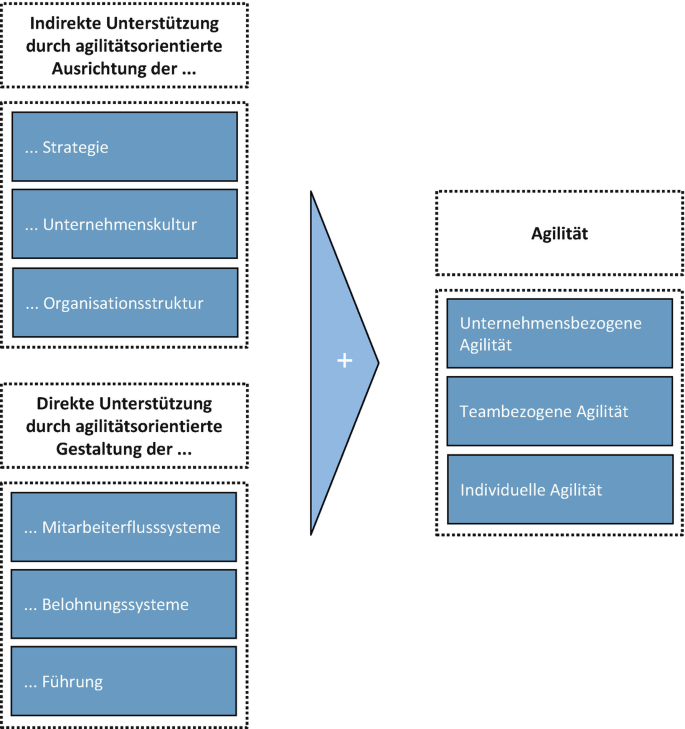 Was versteht man unter Agilem Management?