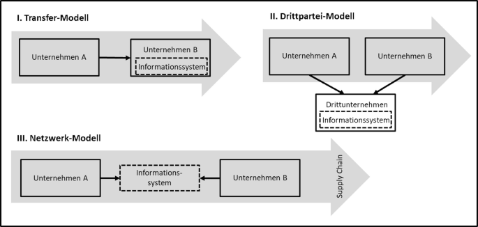 Optimierung des Supply Chain Informationsaustauschs mit Blockchain-Startups  | SpringerLink