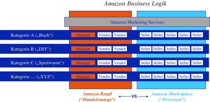 Entwicklung einer Amazon-Strategie | SpringerLink