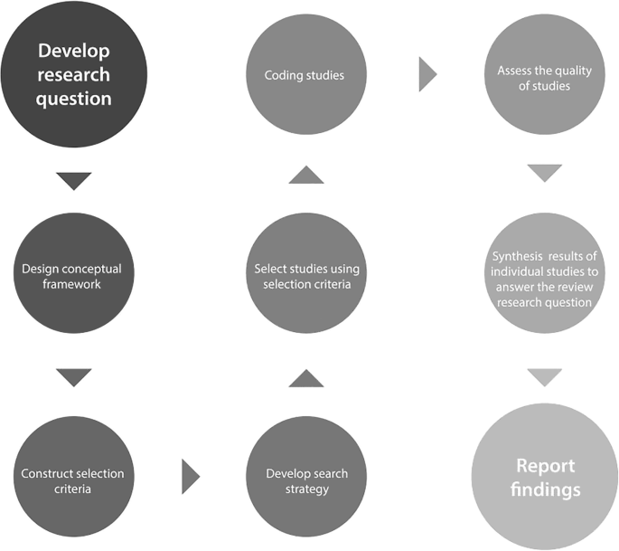 A set of 9 labeled circles presents the following processes involved in a systemic review process. Developing research questions, coding studies, assessing the quality of studies, designing conceptual framework, selecting students using selection criteria, synthesizing results of individual studies to answer the review research questions, constructing selection criteria, developing a search strategy, and reporting findings.