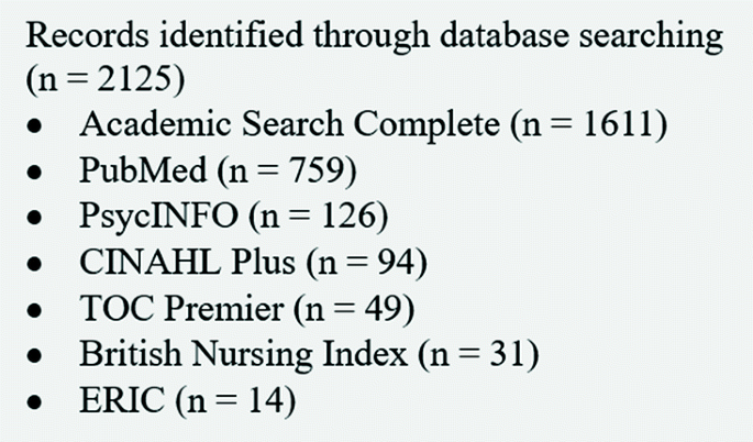 A screenshot presents the search results of flipped classroom research across databases of medicine education. The number for Academic Search Complete reads 1611, PubMed, 759, PsycINFO, 126, C I N A H L Plus, 94, T O C Premier, 49, British Nursing Index, 31, and E R I C, 14.